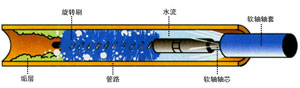 管道清洗機